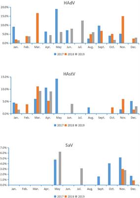 Molecular Epidemiology of Human Adenovirus, Astrovirus, and Sapovirus Among Outpatient Children With Acute Diarrhea in Chongqing, China, 2017–2019